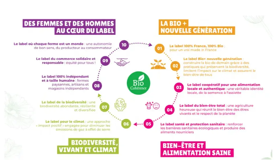 Bio Cohérence: faisons vivre, ensemble, les valeurs que nous portons : une agriculture exigeante, cohérente et engagée.   